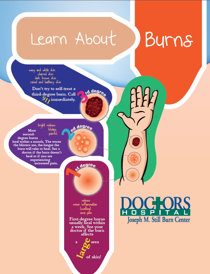 INFOGRAPHIC National Burn Awareness Week Learn About Burns HCA