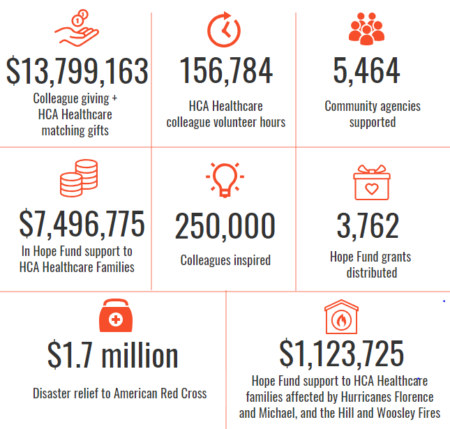 Collage of stats about HCA Healthcare philanthropy