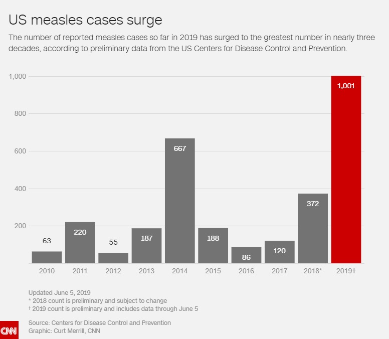 Bar chart showing the US measles case numbers from 2010 to 2019, title "US measles cases surge". 2010 had 63 cases; 2011 had 220; 2012 had 55; 2013 had 187; 2014 had 667; 2015 had 188; 2016 had 86; 2017 had 120; 2018 had 372. 2019 had 1,001. 