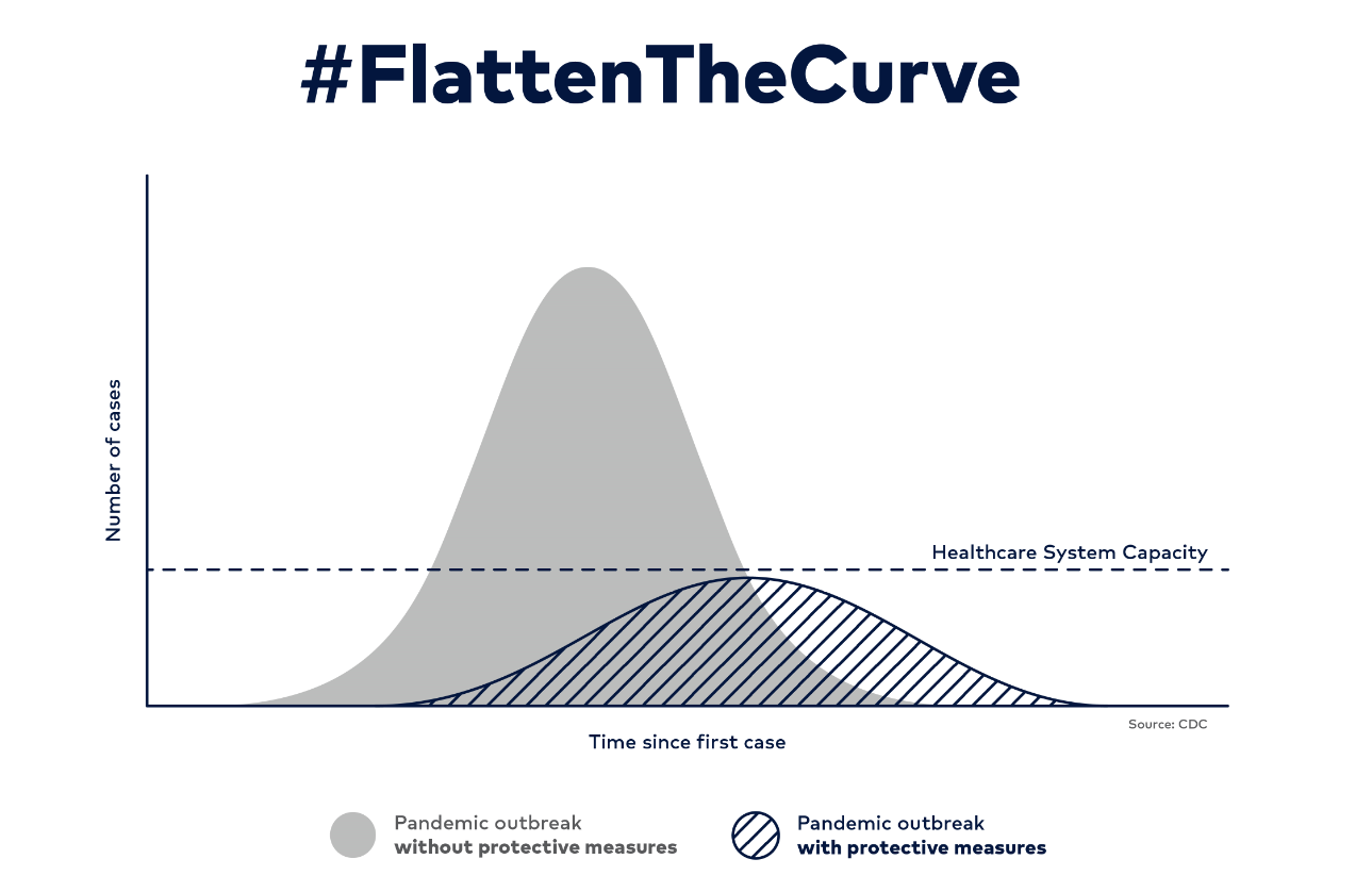 A graph depicting the idea of Flattening the Curve of COVID-19