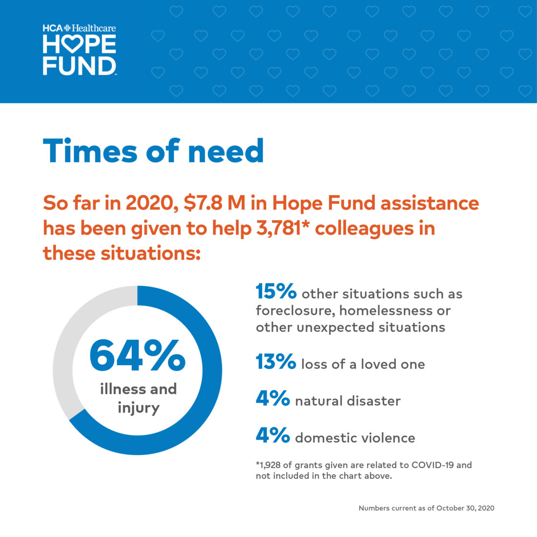 Graph showing how Hope Fund assistance has been given so far in 2020. 